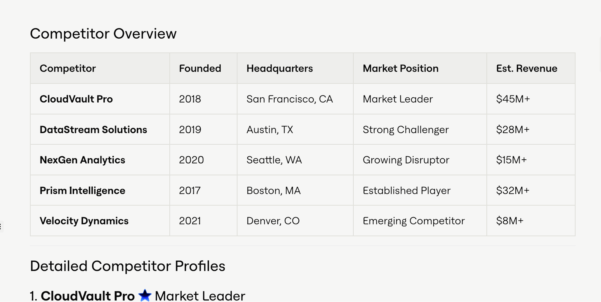 Detailed Competitor Profiles research example